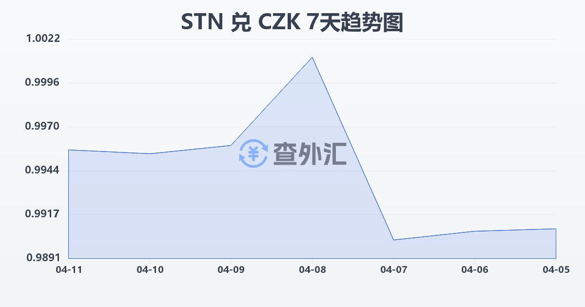 圣多美和普林西比多布拉兑捷克克朗(STN/CZK)近7天汇率走势图