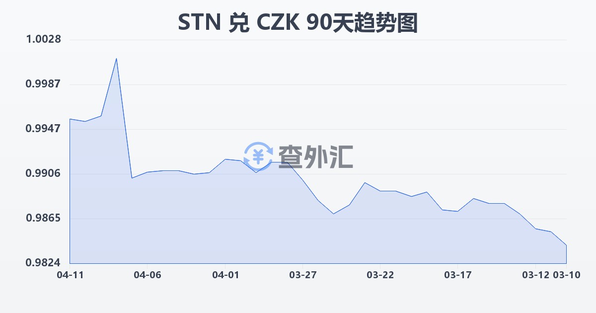 圣多美和普林西比多布拉兑捷克克朗(STN/CZK)近90天汇率走势图