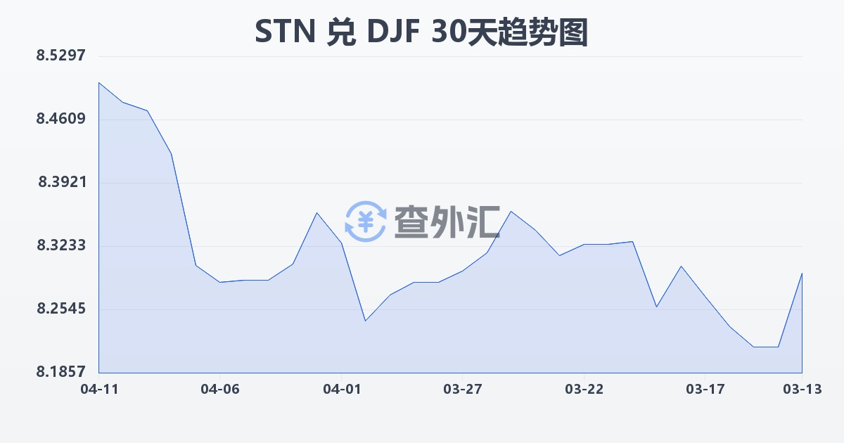 圣多美和普林西比多布拉兑吉布提法郎(STN/DJF)近30天汇率走势图