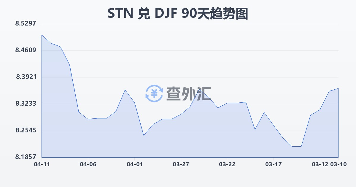 圣多美和普林西比多布拉兑吉布提法郎(STN/DJF)近90天汇率走势图