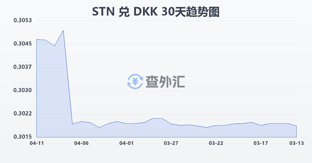 圣多美和普林西比多布拉兑丹麦克朗(STN/DKK)近30天汇率走势图