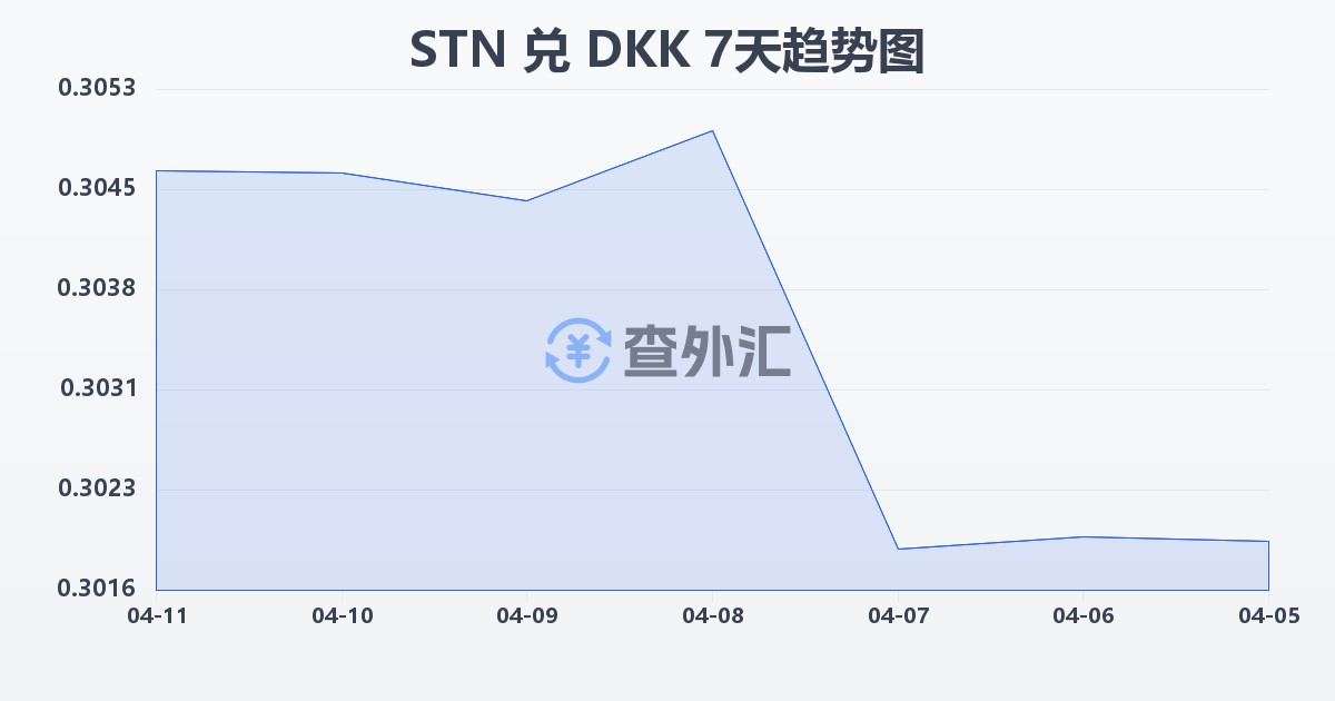 圣多美和普林西比多布拉兑丹麦克朗(STN/DKK)近7天汇率走势图
