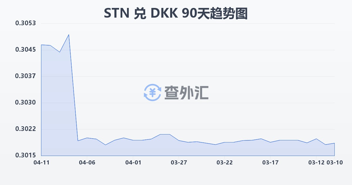 圣多美和普林西比多布拉兑丹麦克朗(STN/DKK)近90天汇率走势图