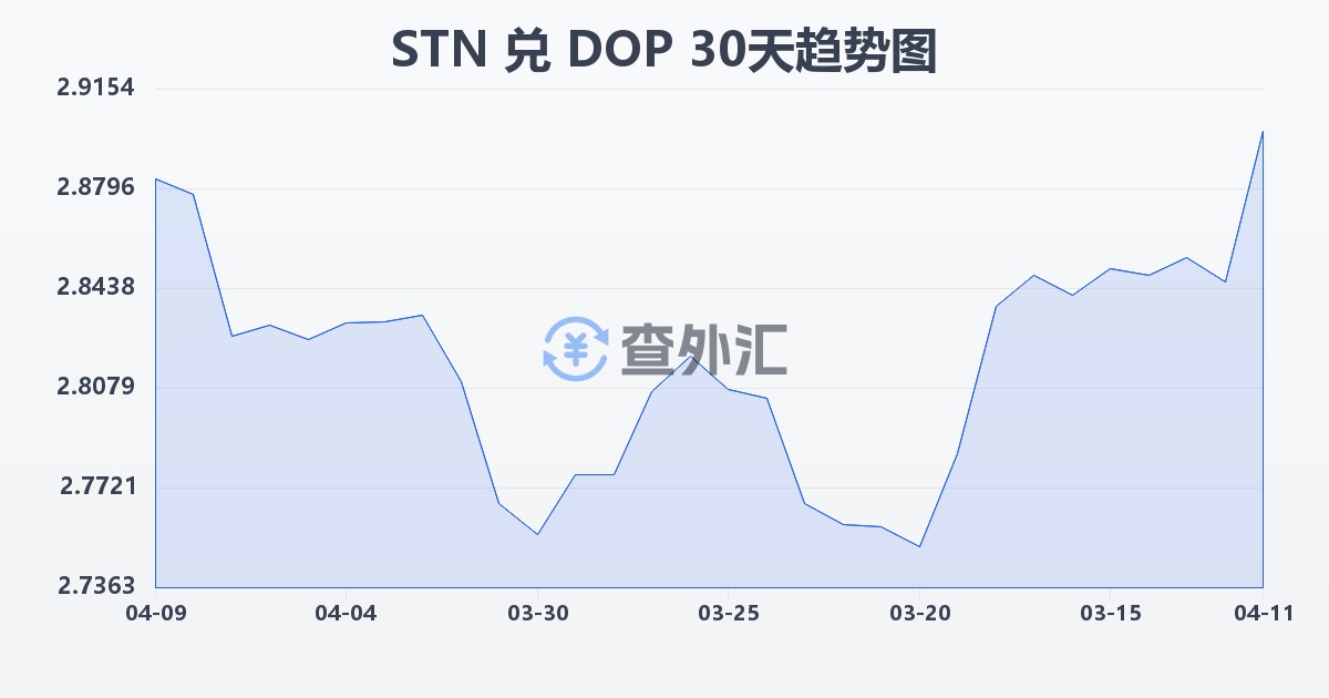 圣多美和普林西比多布拉兑多米尼加比索(STN/DOP)近30天汇率走势图