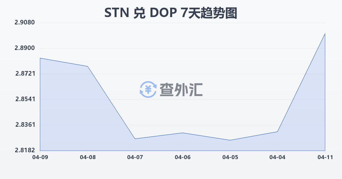 圣多美和普林西比多布拉兑多米尼加比索(STN/DOP)近7天汇率走势图