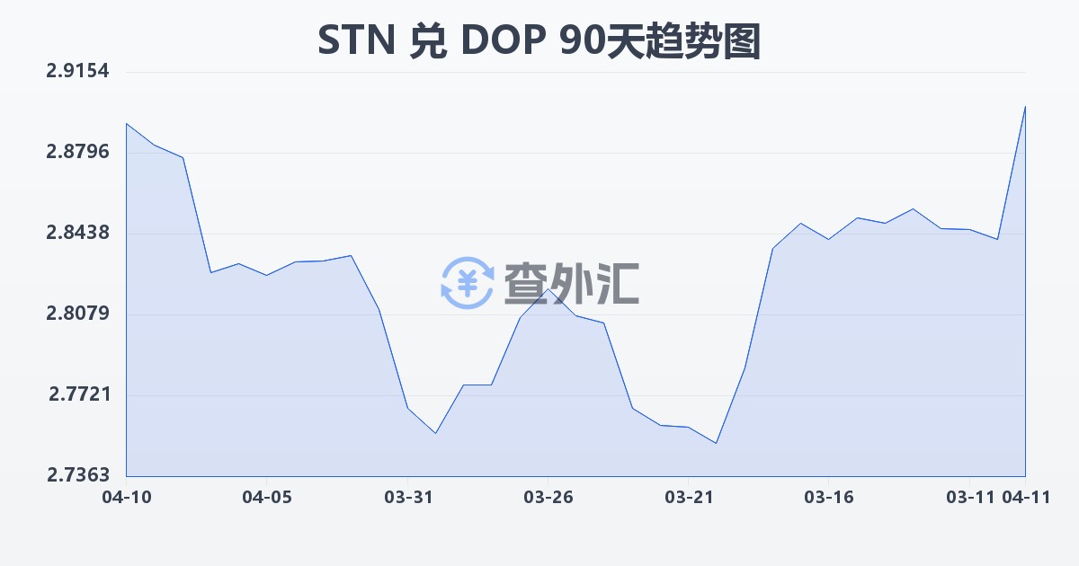 圣多美和普林西比多布拉兑多米尼加比索(STN/DOP)近90天汇率走势图