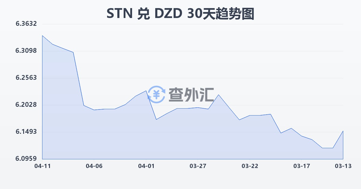 圣多美和普林西比多布拉兑阿尔及利亚第纳尔(STN/DZD)近30天汇率走势图