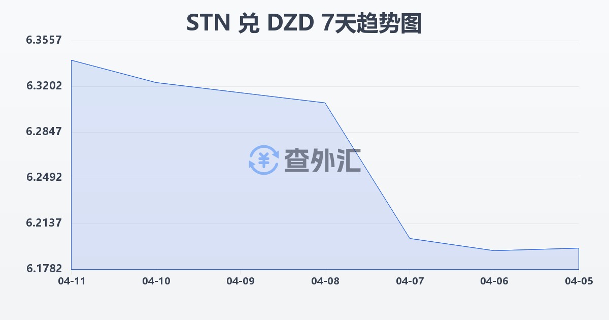 圣多美和普林西比多布拉兑阿尔及利亚第纳尔(STN/DZD)近7天汇率走势图