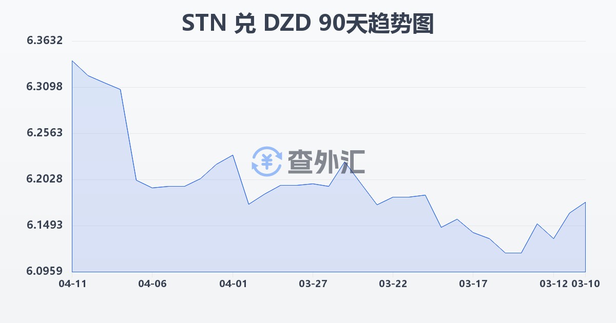 圣多美和普林西比多布拉兑阿尔及利亚第纳尔(STN/DZD)近90天汇率走势图