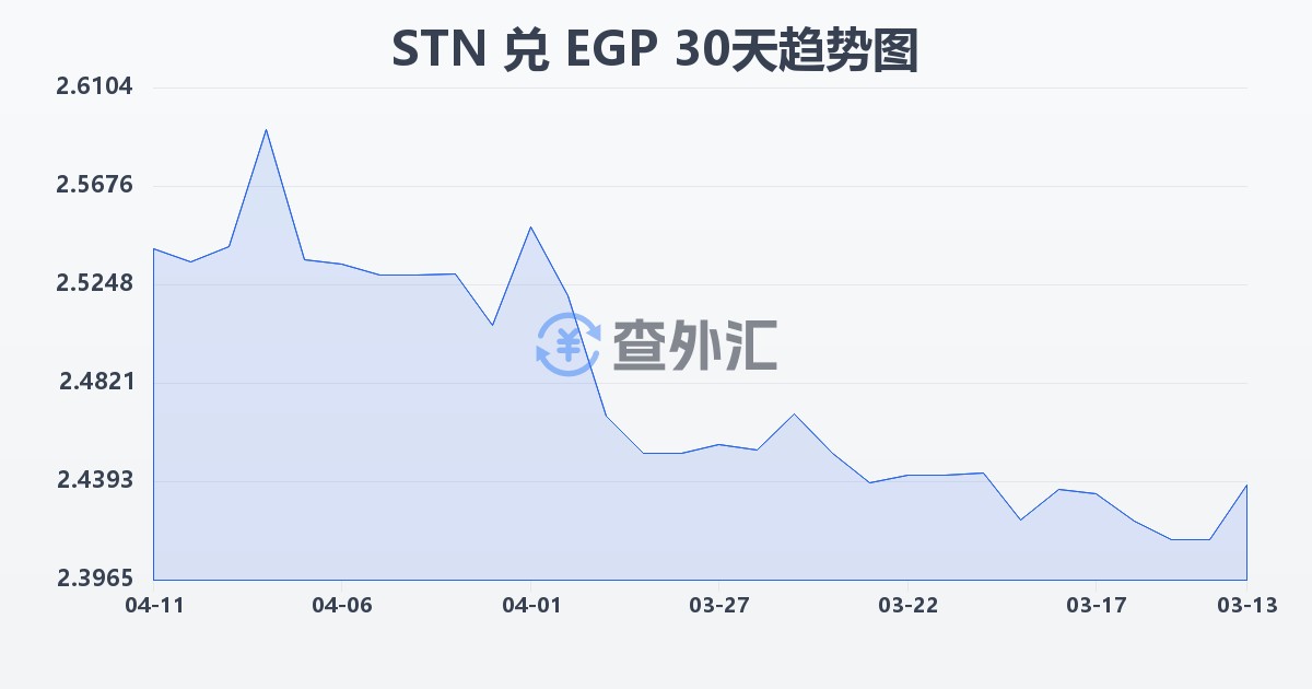 圣多美和普林西比多布拉兑埃及镑(STN/EGP)近30天汇率走势图