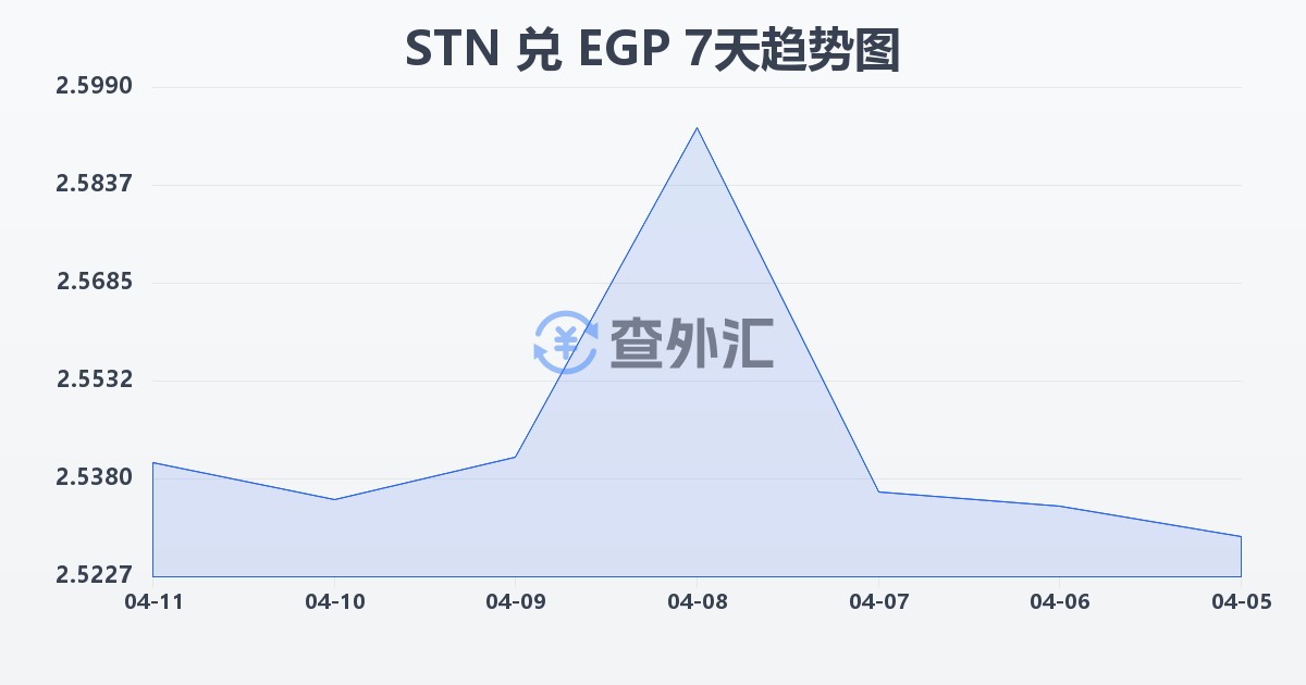 圣多美和普林西比多布拉兑埃及镑(STN/EGP)近7天汇率走势图