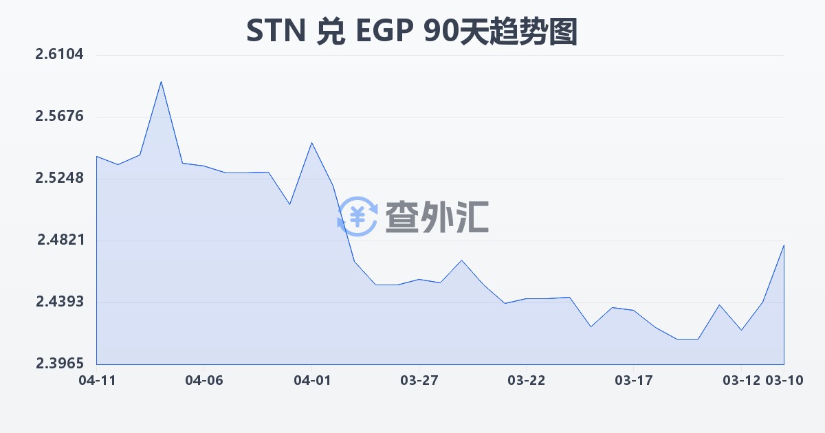 圣多美和普林西比多布拉兑埃及镑(STN/EGP)近90天汇率走势图