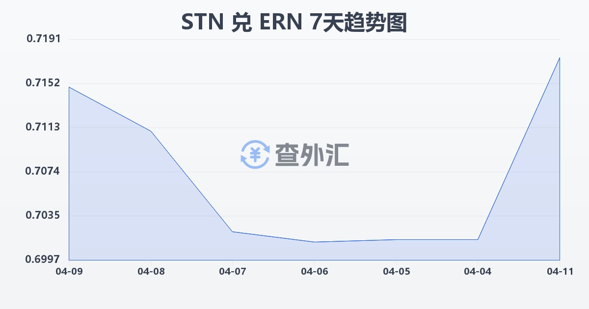 圣多美和普林西比多布拉兑厄立特里亚纳克法(STN/ERN)近7天汇率走势图