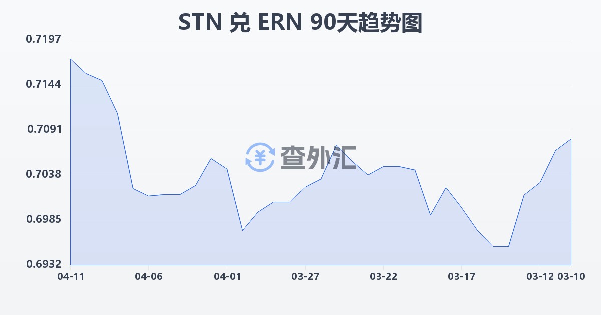 圣多美和普林西比多布拉兑厄立特里亚纳克法(STN/ERN)近90天汇率走势图
