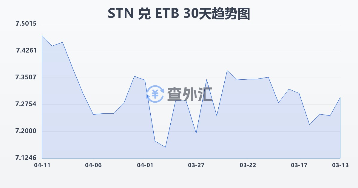 圣多美和普林西比多布拉兑埃塞俄比亚比尔(STN/ETB)近30天汇率走势图