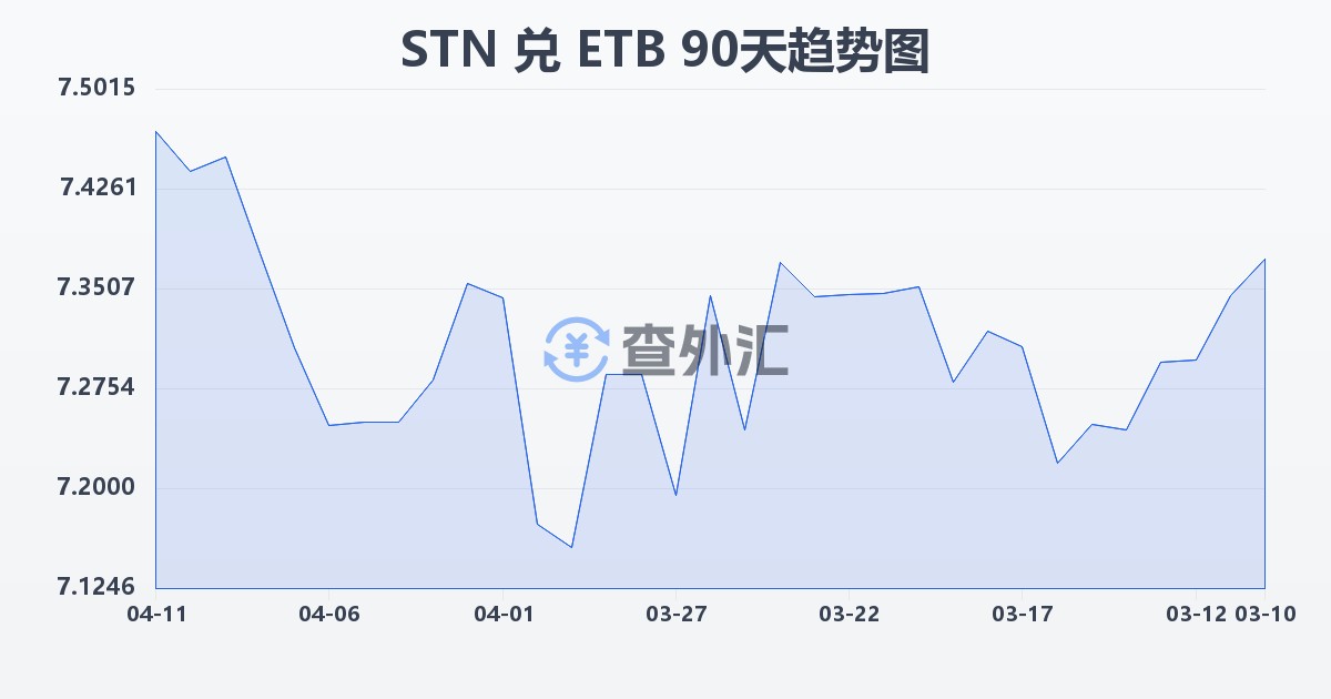 圣多美和普林西比多布拉兑埃塞俄比亚比尔(STN/ETB)近90天汇率走势图