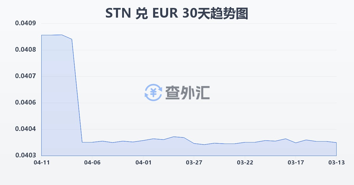 圣多美和普林西比多布拉兑欧元(STN/EUR)近30天汇率走势图