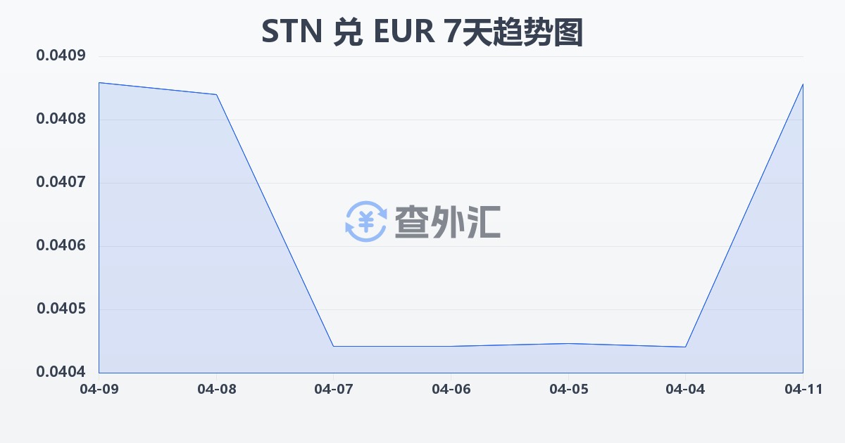 圣多美和普林西比多布拉兑欧元(STN/EUR)近7天汇率走势图