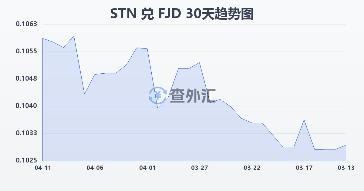 圣多美和普林西比多布拉兑斐济元(STN/FJD)近30天汇率走势图