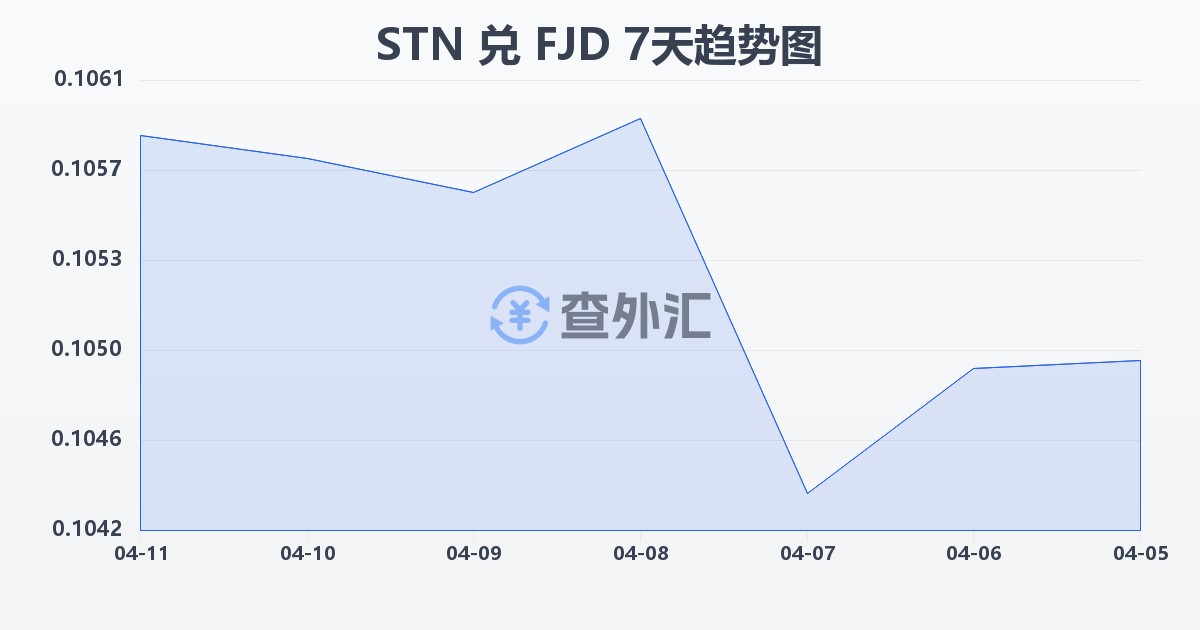 圣多美和普林西比多布拉兑斐济元(STN/FJD)近7天汇率走势图