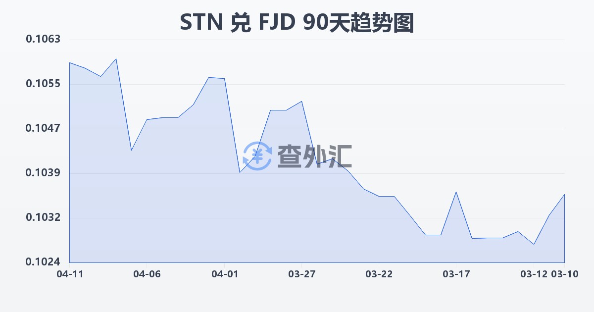 圣多美和普林西比多布拉兑斐济元(STN/FJD)近90天汇率走势图