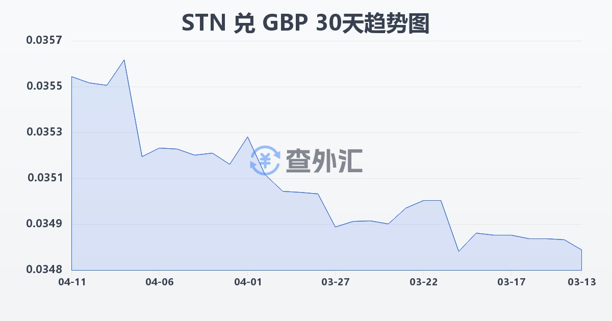 圣多美和普林西比多布拉兑英镑(STN/GBP)近30天汇率走势图