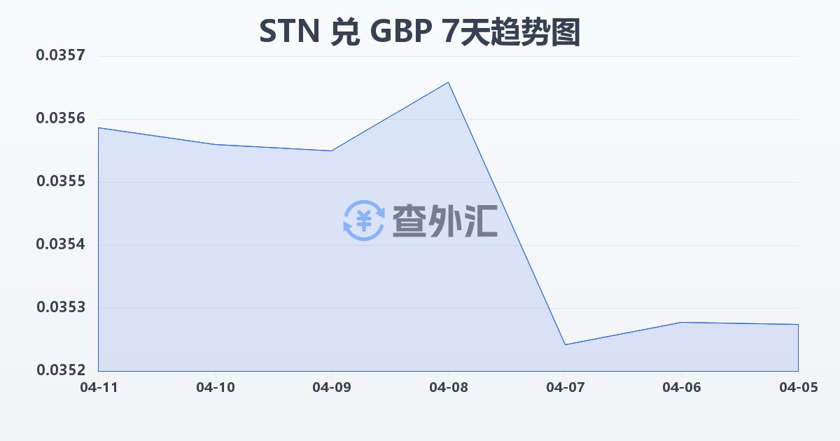 圣多美和普林西比多布拉兑英镑(STN/GBP)近7天汇率走势图
