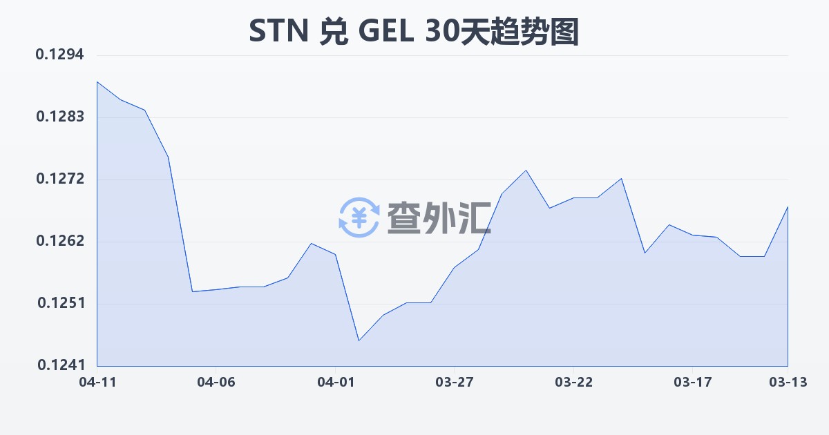 圣多美和普林西比多布拉兑格鲁吉亚拉里(STN/GEL)近30天汇率走势图