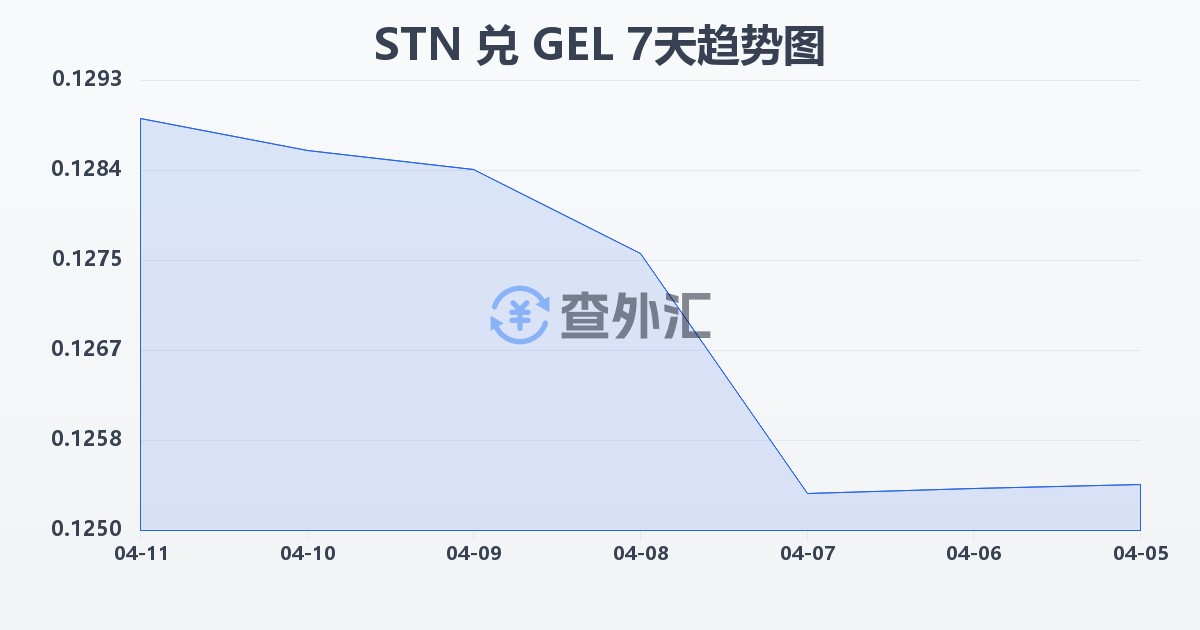 圣多美和普林西比多布拉兑格鲁吉亚拉里(STN/GEL)近7天汇率走势图