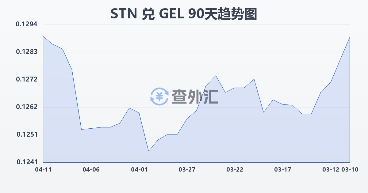 圣多美和普林西比多布拉兑格鲁吉亚拉里(STN/GEL)近90天汇率走势图