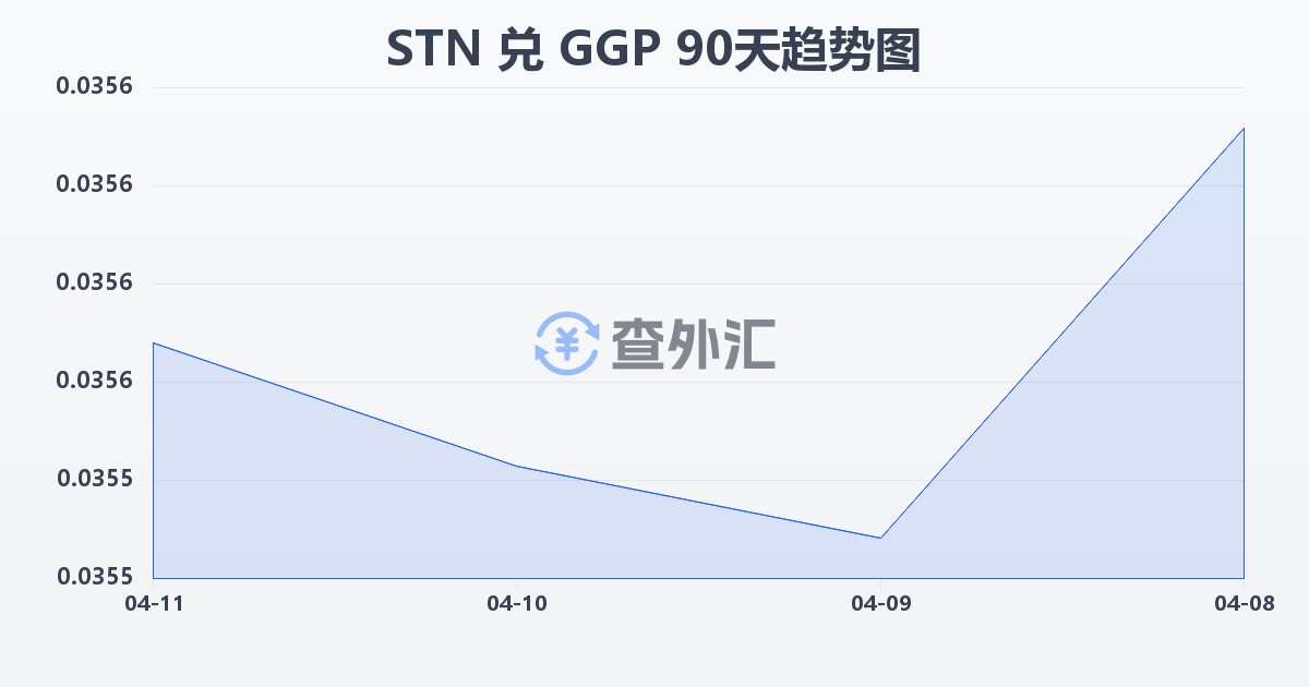 圣多美和普林西比多布拉兑根西岛镑(STN/GGP)近90天汇率走势图