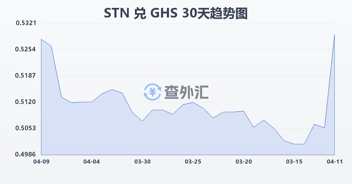 圣多美和普林西比多布拉兑加纳塞地(STN/GHS)近30天汇率走势图