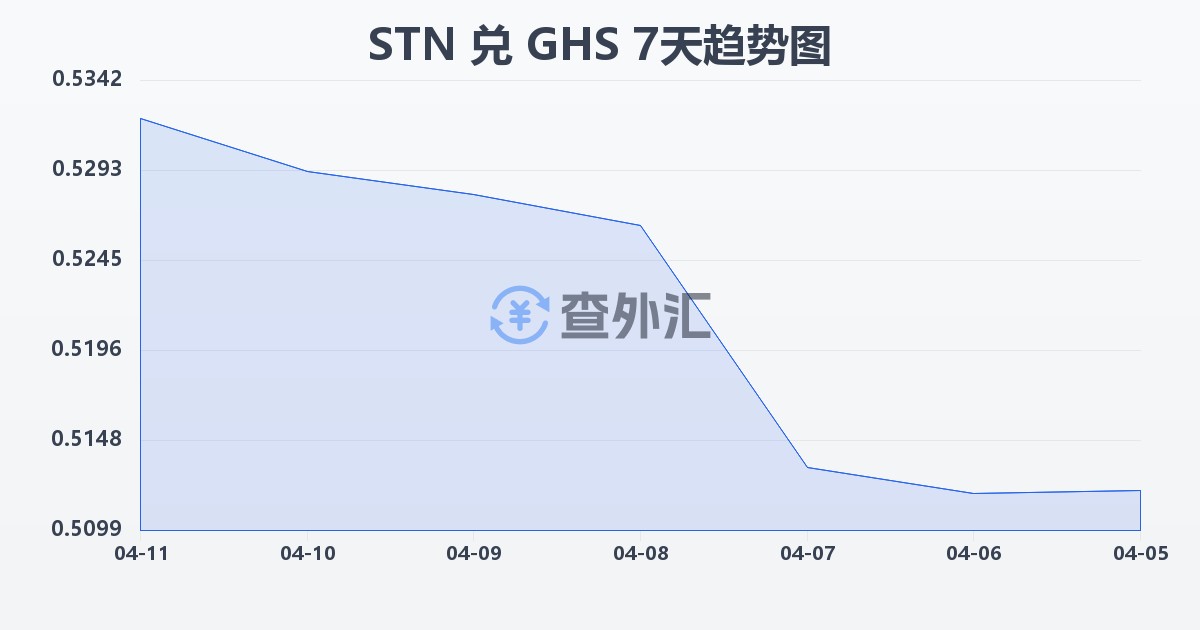 圣多美和普林西比多布拉兑加纳塞地(STN/GHS)近7天汇率走势图