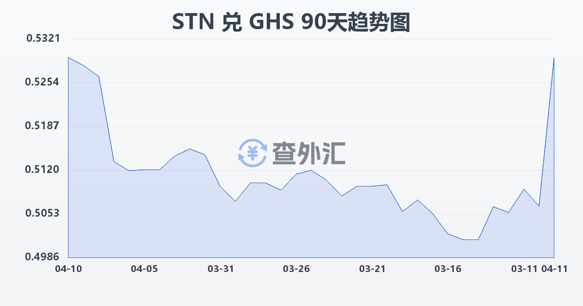 圣多美和普林西比多布拉兑加纳塞地(STN/GHS)近90天汇率走势图
