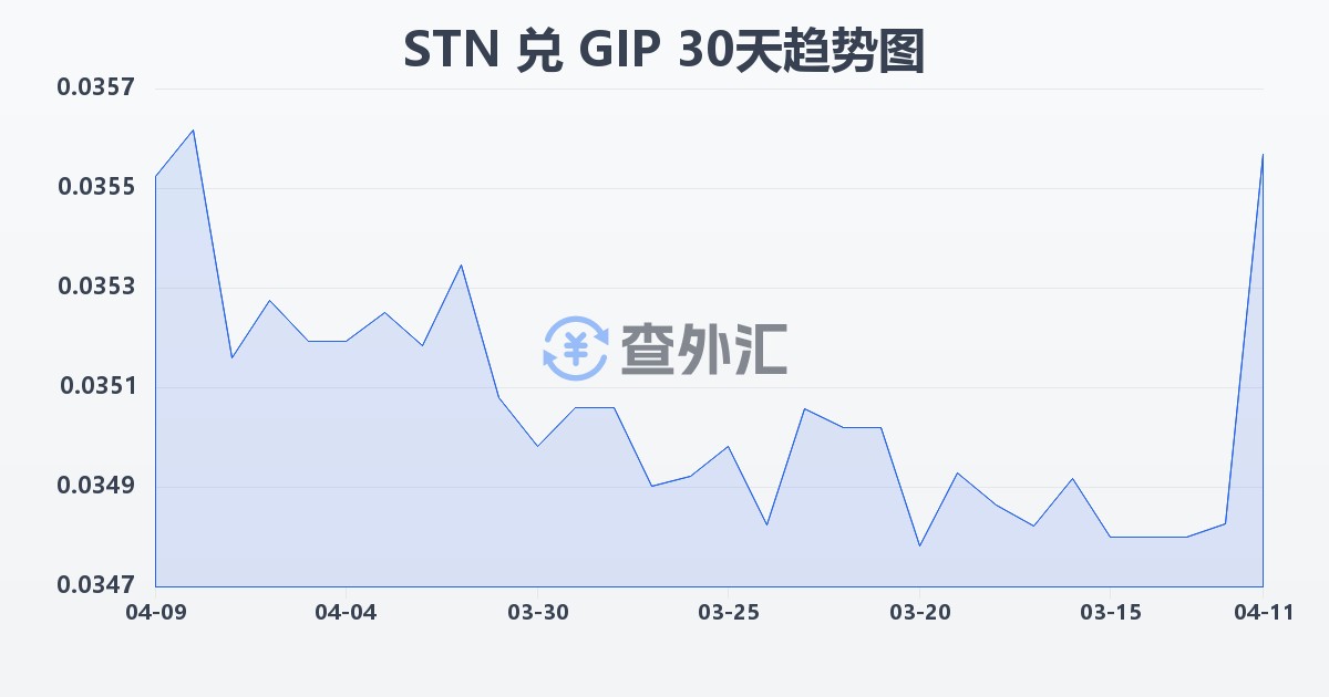 圣多美和普林西比多布拉兑直布罗陀镑(STN/GIP)近30天汇率走势图