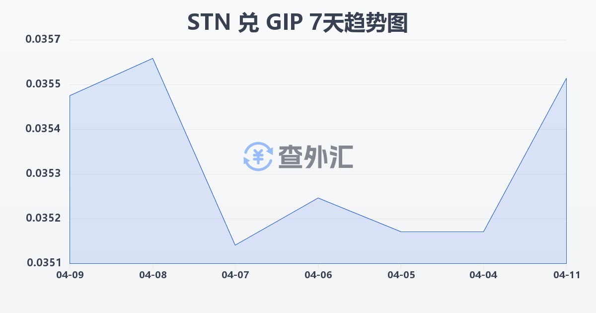 圣多美和普林西比多布拉兑直布罗陀镑(STN/GIP)近7天汇率走势图
