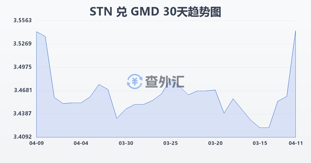 圣多美和普林西比多布拉兑冈比亚达拉西(STN/GMD)近30天汇率走势图