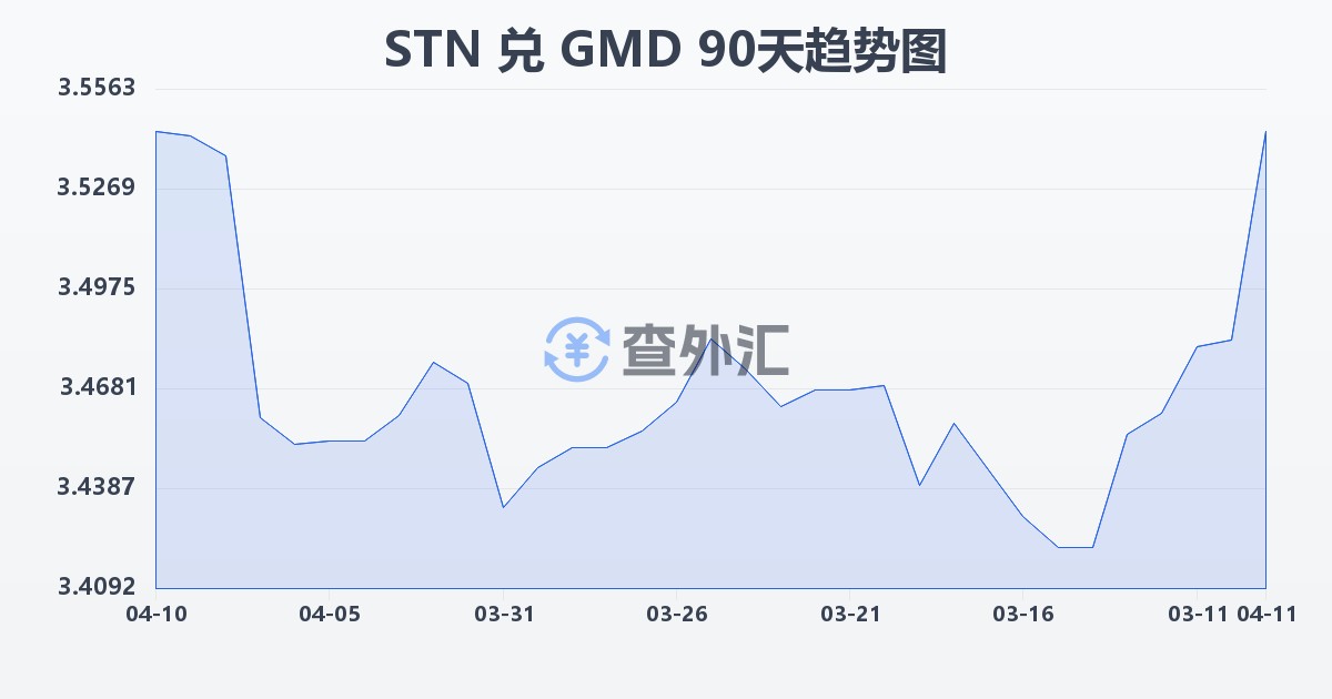 圣多美和普林西比多布拉兑冈比亚达拉西(STN/GMD)近90天汇率走势图