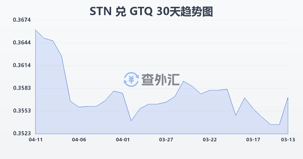 圣多美和普林西比多布拉兑危地马拉格查尔(STN/GTQ)近30天汇率走势图