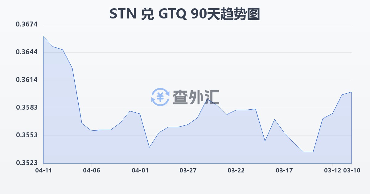 圣多美和普林西比多布拉兑危地马拉格查尔(STN/GTQ)近90天汇率走势图