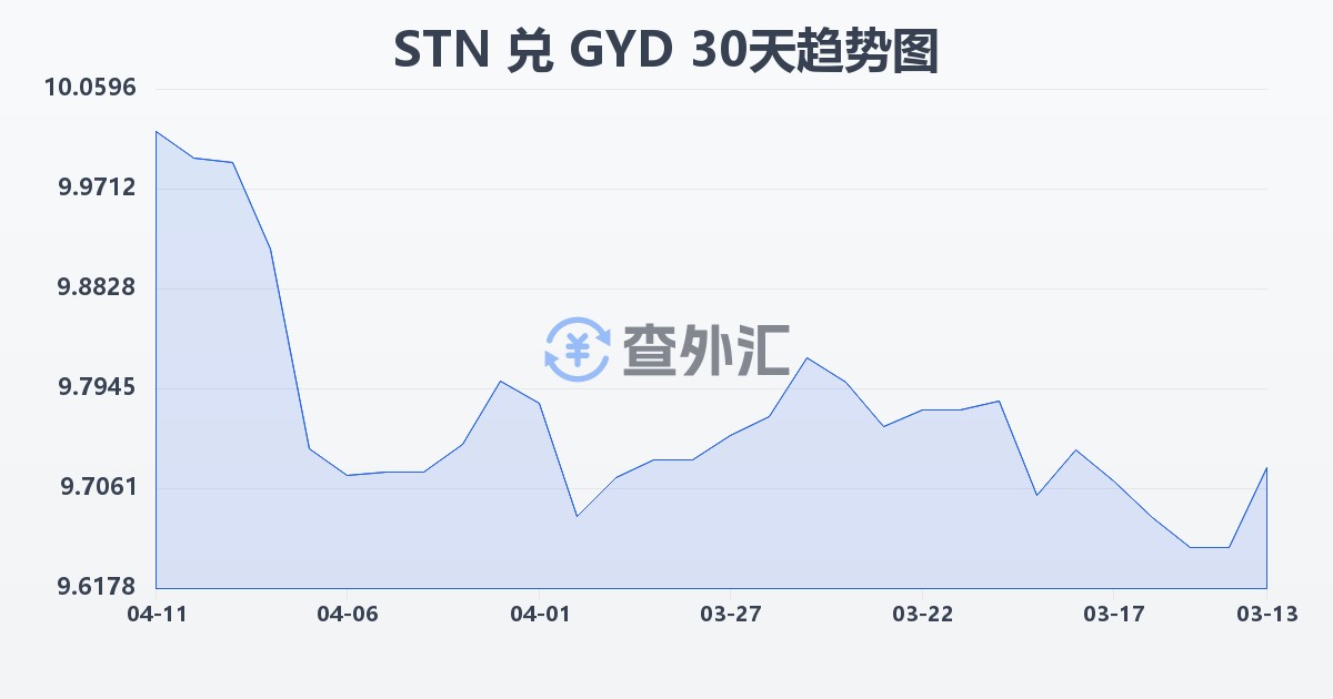 圣多美和普林西比多布拉兑圭亚那元(STN/GYD)近30天汇率走势图