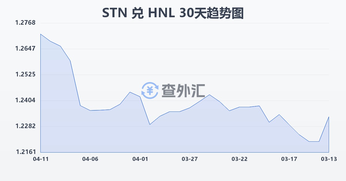 圣多美和普林西比多布拉兑洪都拉斯伦皮拉(STN/HNL)近30天汇率走势图
