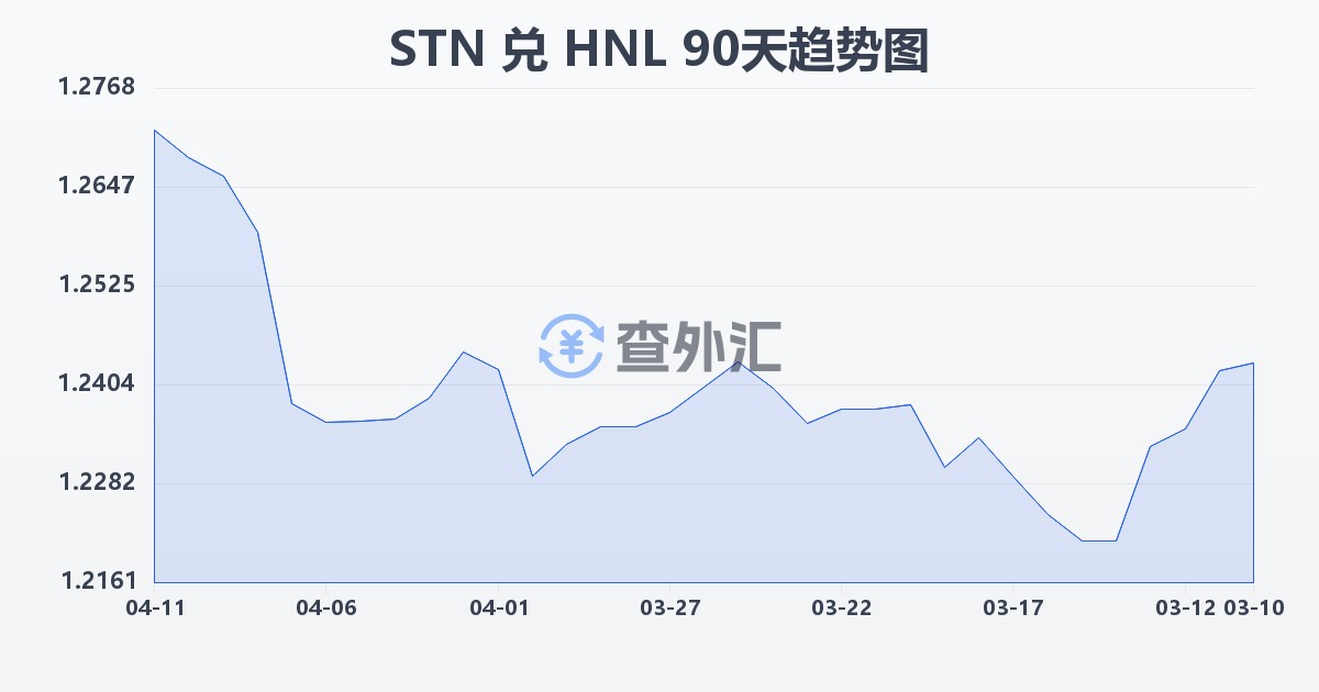 圣多美和普林西比多布拉兑洪都拉斯伦皮拉(STN/HNL)近90天汇率走势图