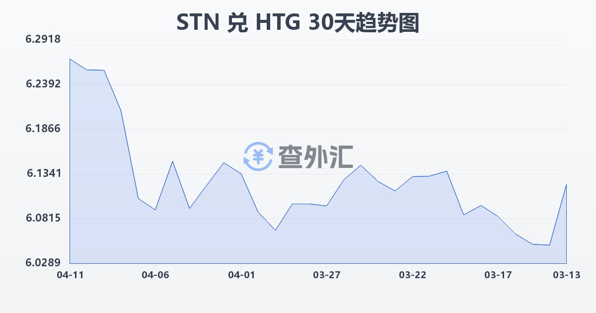 圣多美和普林西比多布拉兑海地古德(STN/HTG)近30天汇率走势图