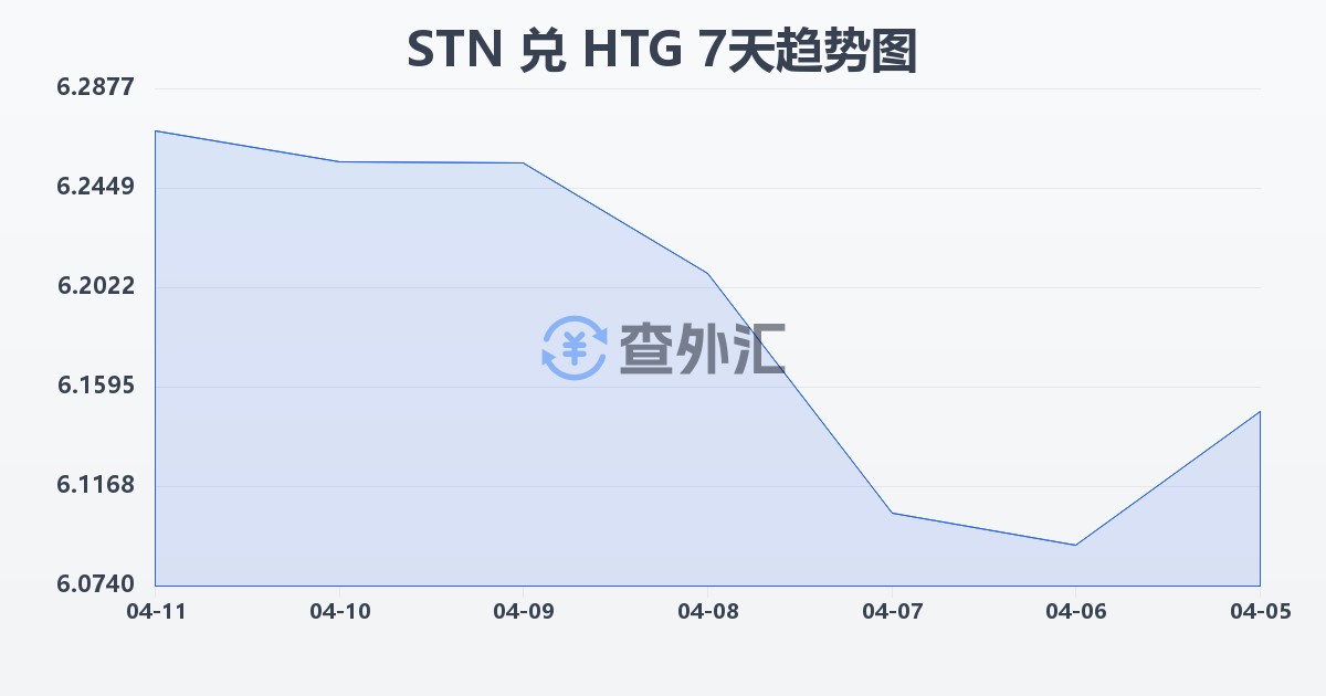 圣多美和普林西比多布拉兑海地古德(STN/HTG)近7天汇率走势图