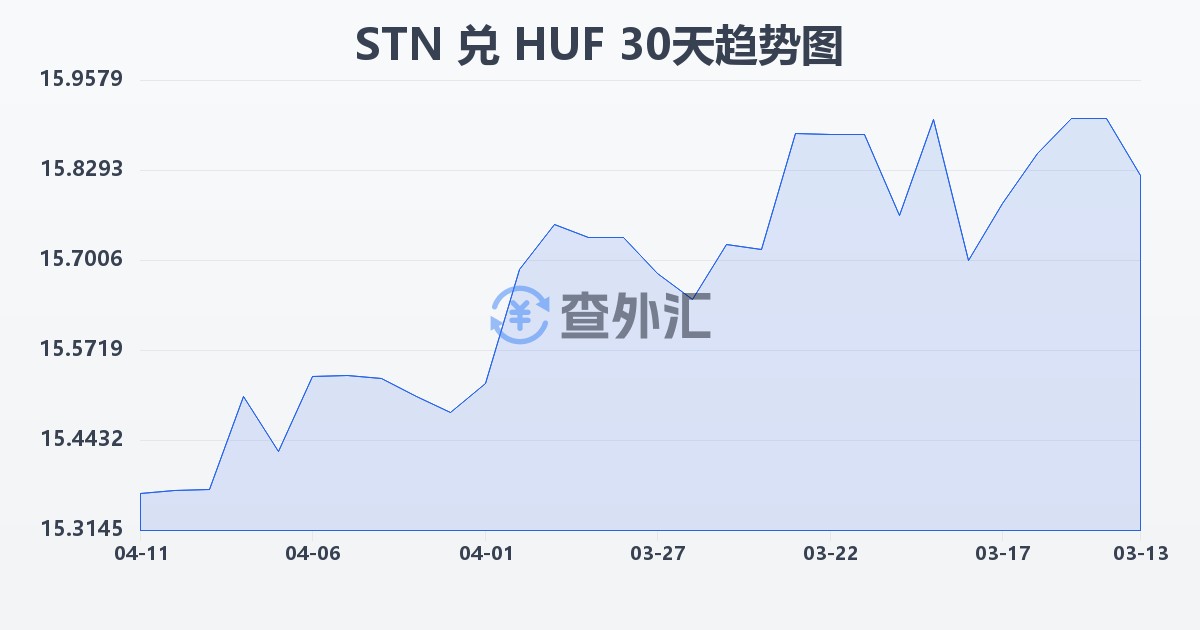 圣多美和普林西比多布拉兑匈牙利福林(STN/HUF)近30天汇率走势图