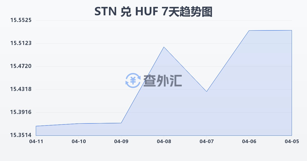 圣多美和普林西比多布拉兑匈牙利福林(STN/HUF)近7天汇率走势图