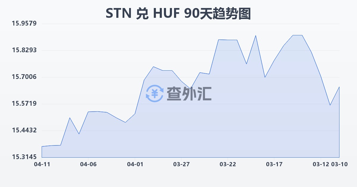 圣多美和普林西比多布拉兑匈牙利福林(STN/HUF)近90天汇率走势图