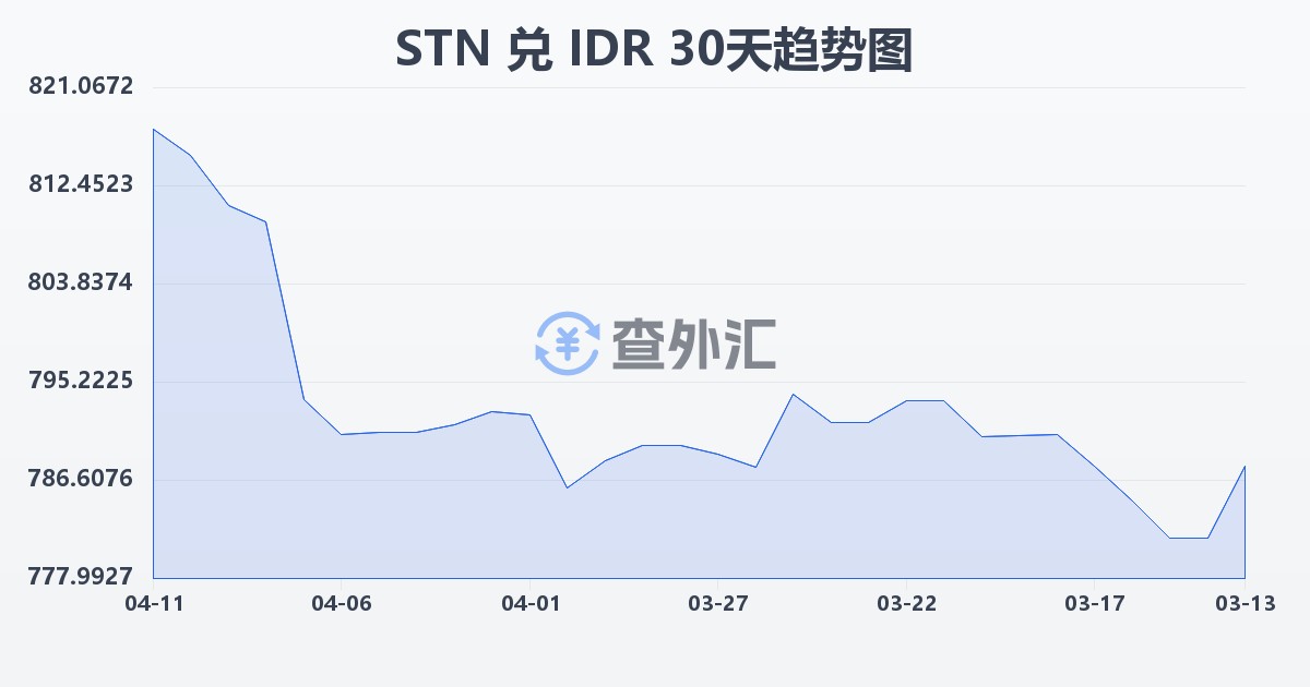 圣多美和普林西比多布拉兑印尼盾(STN/IDR)近30天汇率走势图