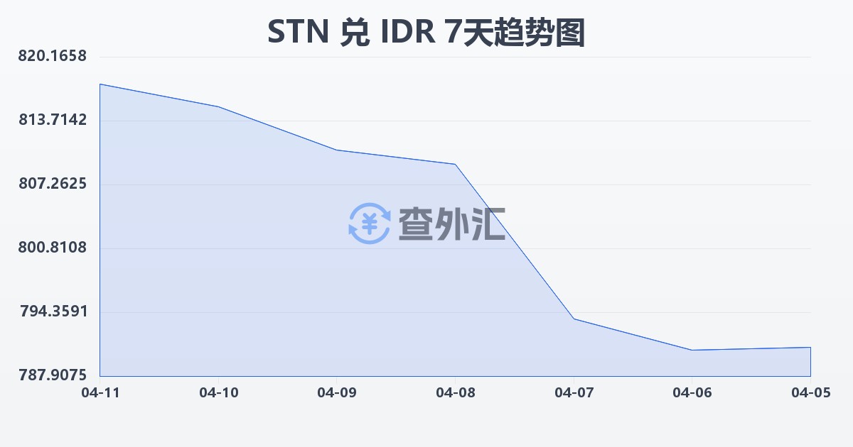 圣多美和普林西比多布拉兑印尼盾(STN/IDR)近7天汇率走势图